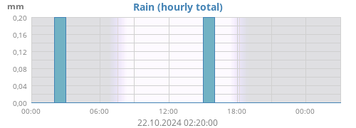 Regen