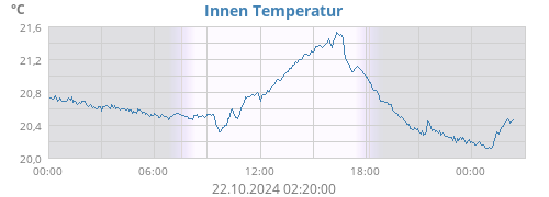 Innen Temperatur