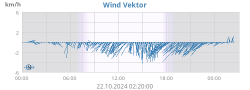 Wind Vektor