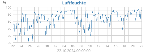 Luftfeuchte