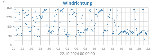 Windrichtung