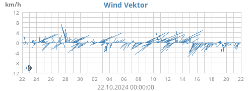 Wind Vektor