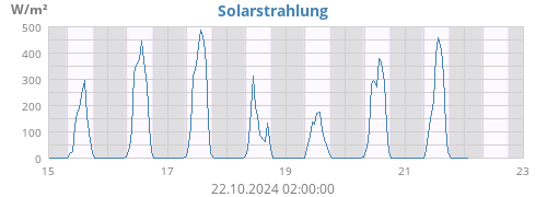 Solarstrahlung