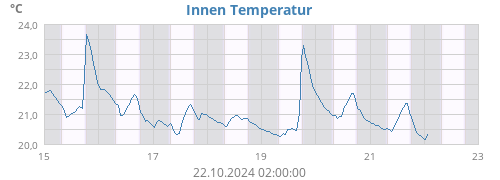 Innen Temperatur