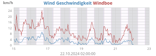 Wind Geschwindigkeit