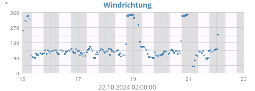 Windrichtung