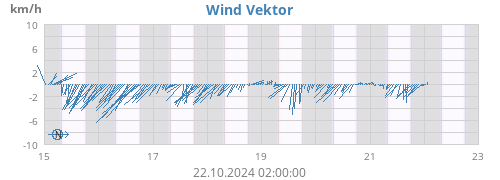 Wind Vektor