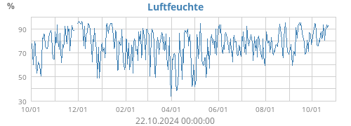 Luftfeuchte