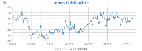 Innen Luftfeuchte