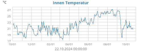 Innen Temperatur